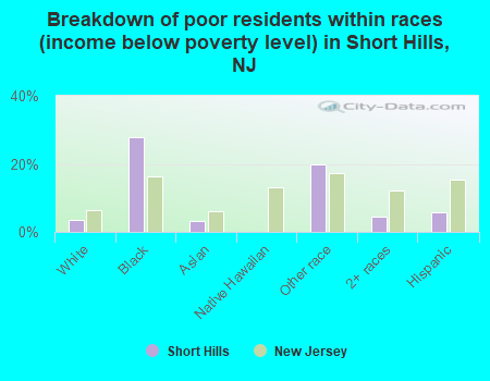 Breakdown of poor residents within races (income below poverty level) in Short Hills, NJ