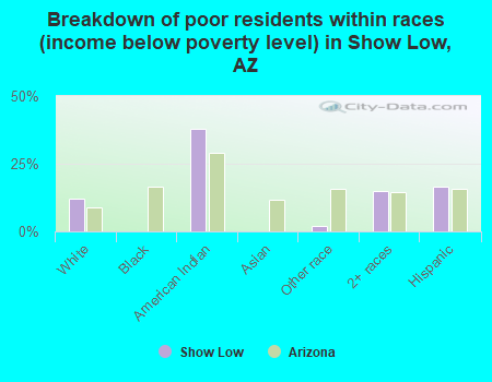 Breakdown of poor residents within races (income below poverty level) in Show Low, AZ