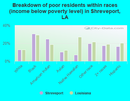 Breakdown of poor residents within races (income below poverty level) in Shreveport, LA