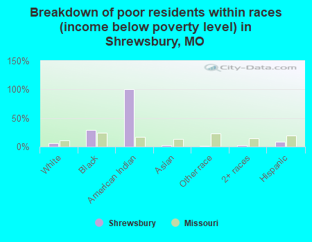 Breakdown of poor residents within races (income below poverty level) in Shrewsbury, MO