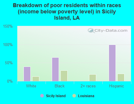 Breakdown of poor residents within races (income below poverty level) in Sicily Island, LA