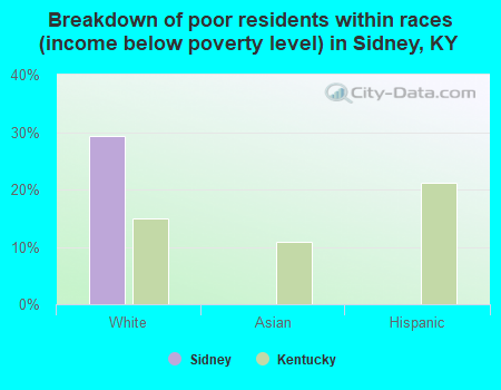 Breakdown of poor residents within races (income below poverty level) in Sidney, KY