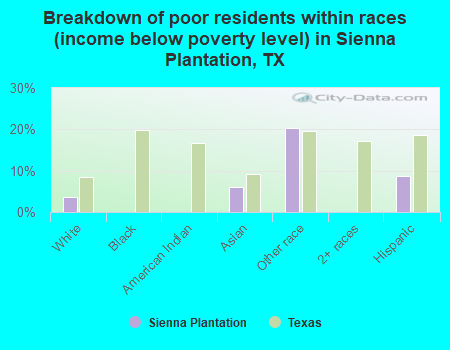 Breakdown of poor residents within races (income below poverty level) in Sienna Plantation, TX