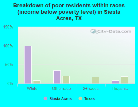 Breakdown of poor residents within races (income below poverty level) in Siesta Acres, TX