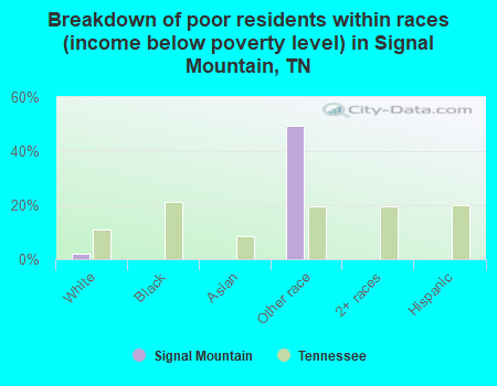 Breakdown of poor residents within races (income below poverty level) in Signal Mountain, TN
