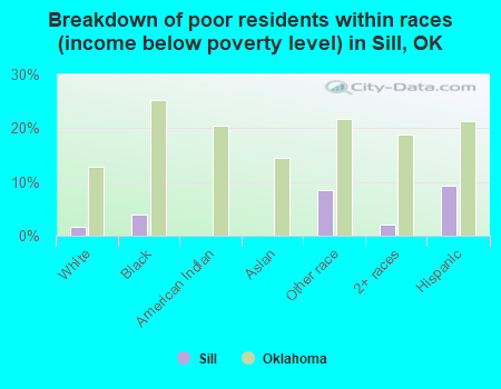Breakdown of poor residents within races (income below poverty level) in Sill, OK