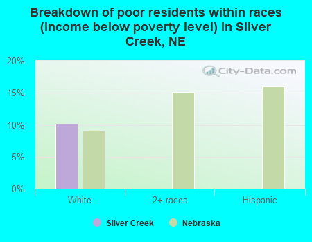 Breakdown of poor residents within races (income below poverty level) in Silver Creek, NE