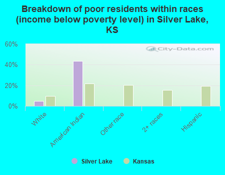 Breakdown of poor residents within races (income below poverty level) in Silver Lake, KS