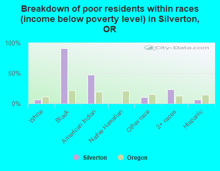 Breakdown of poor residents within races (income below poverty level) in Silverton, OR