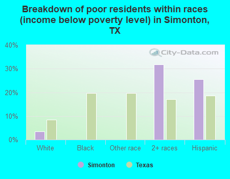 Breakdown of poor residents within races (income below poverty level) in Simonton, TX