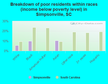 Breakdown of poor residents within races (income below poverty level) in Simpsonville, SC
