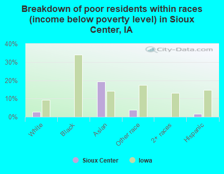 Breakdown of poor residents within races (income below poverty level) in Sioux Center, IA