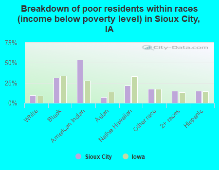 Breakdown of poor residents within races (income below poverty level) in Sioux City, IA