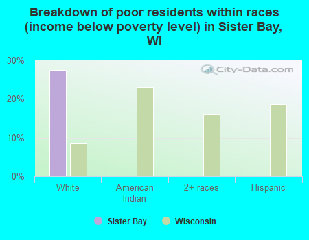 Breakdown of poor residents within races (income below poverty level) in Sister Bay, WI