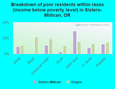Breakdown of poor residents within races (income below poverty level) in Sisters-Millican, OR