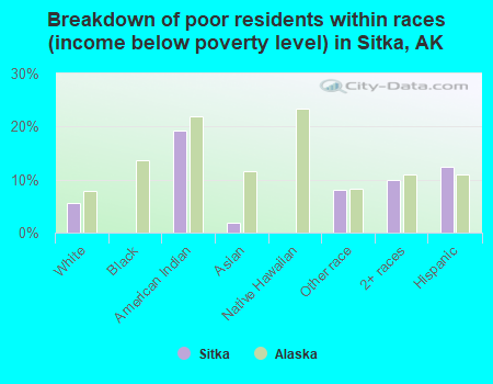 Breakdown of poor residents within races (income below poverty level) in Sitka, AK