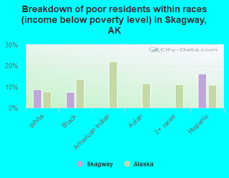 Breakdown of poor residents within races (income below poverty level) in Skagway, AK