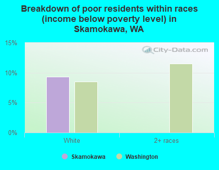 Breakdown of poor residents within races (income below poverty level) in Skamokawa, WA