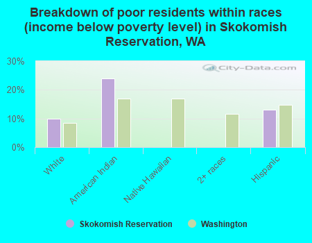 Breakdown of poor residents within races (income below poverty level) in Skokomish Reservation, WA