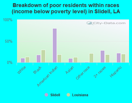 Breakdown of poor residents within races (income below poverty level) in Slidell, LA