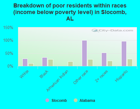 Breakdown of poor residents within races (income below poverty level) in Slocomb, AL