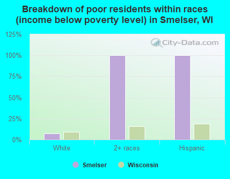 Breakdown of poor residents within races (income below poverty level) in Smelser, WI