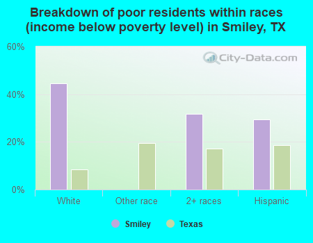 Breakdown of poor residents within races (income below poverty level) in Smiley, TX
