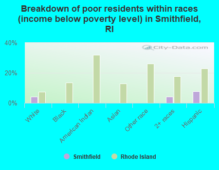 Breakdown of poor residents within races (income below poverty level) in Smithfield, RI