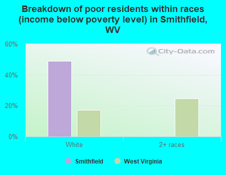 Breakdown of poor residents within races (income below poverty level) in Smithfield, WV