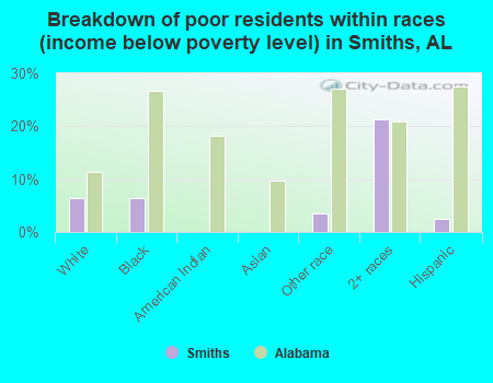 Breakdown of poor residents within races (income below poverty level) in Smiths, AL