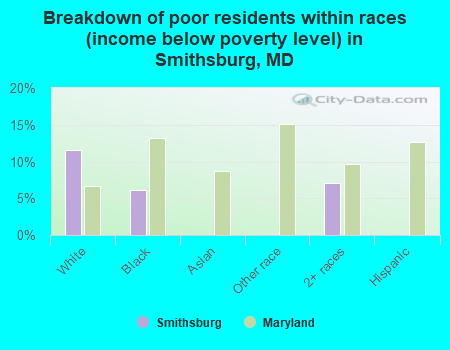 Breakdown of poor residents within races (income below poverty level) in Smithsburg, MD