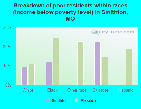Breakdown of poor residents within races (income below poverty level) in Smithton, MO