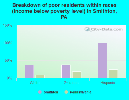 Breakdown of poor residents within races (income below poverty level) in Smithton, PA