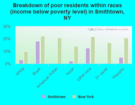 Breakdown of poor residents within races (income below poverty level) in Smithtown, NY