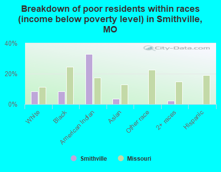 Breakdown of poor residents within races (income below poverty level) in Smithville, MO