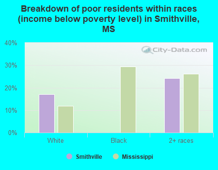 Breakdown of poor residents within races (income below poverty level) in Smithville, MS