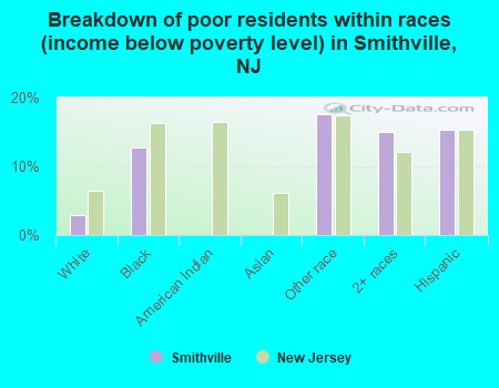 Breakdown of poor residents within races (income below poverty level) in Smithville, NJ