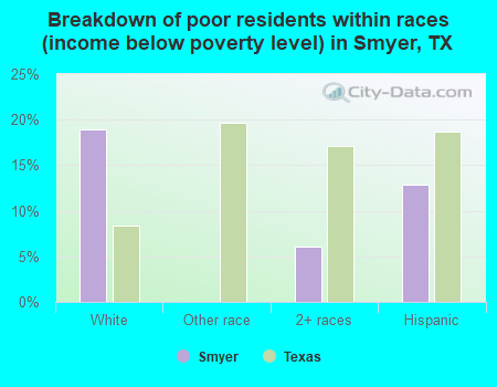 Breakdown of poor residents within races (income below poverty level) in Smyer, TX