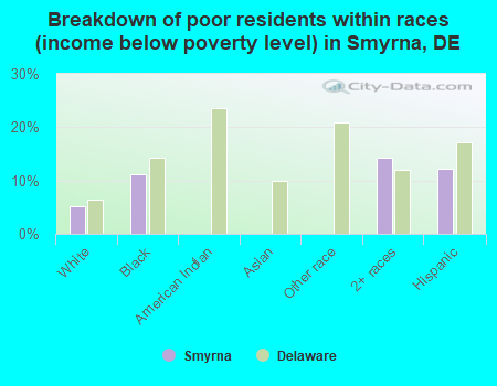 Breakdown of poor residents within races (income below poverty level) in Smyrna, DE