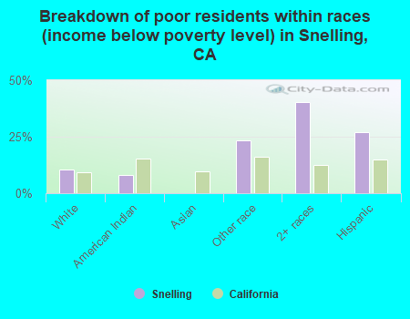 Breakdown of poor residents within races (income below poverty level) in Snelling, CA