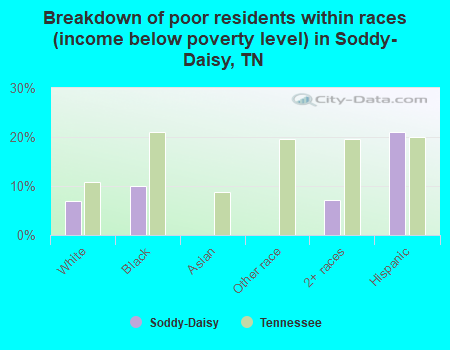 Breakdown of poor residents within races (income below poverty level) in Soddy-Daisy, TN