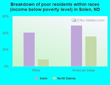 Breakdown of poor residents within races (income below poverty level) in Solen, ND