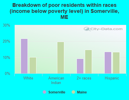 Breakdown of poor residents within races (income below poverty level) in Somerville, ME