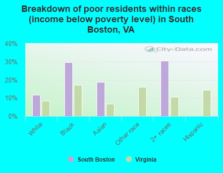 Breakdown of poor residents within races (income below poverty level) in South Boston, VA