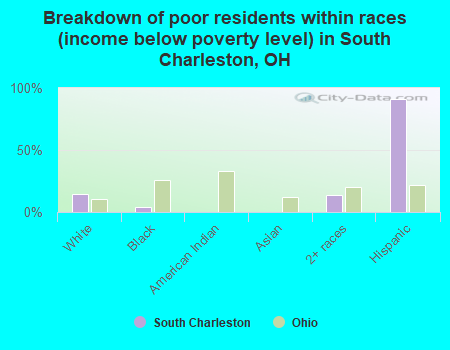 Breakdown of poor residents within races (income below poverty level) in South Charleston, OH