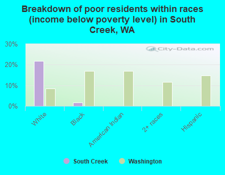 Breakdown of poor residents within races (income below poverty level) in South Creek, WA