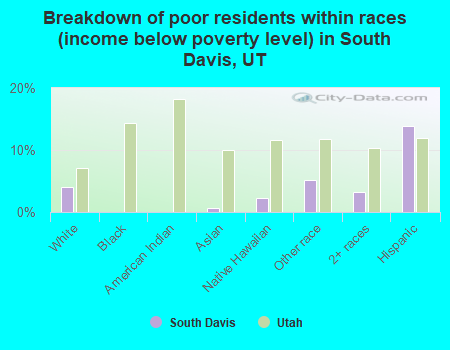 Breakdown of poor residents within races (income below poverty level) in South Davis, UT