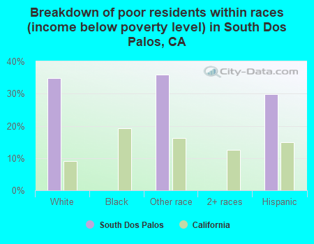 Breakdown of poor residents within races (income below poverty level) in South Dos Palos, CA