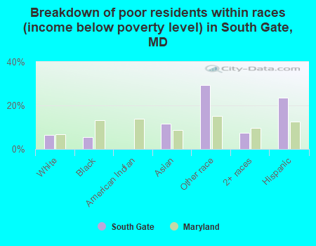 Breakdown of poor residents within races (income below poverty level) in South Gate, MD