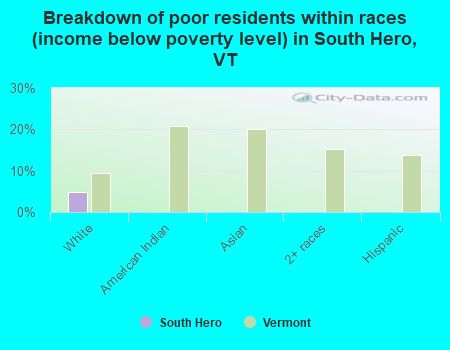 Breakdown of poor residents within races (income below poverty level) in South Hero, VT